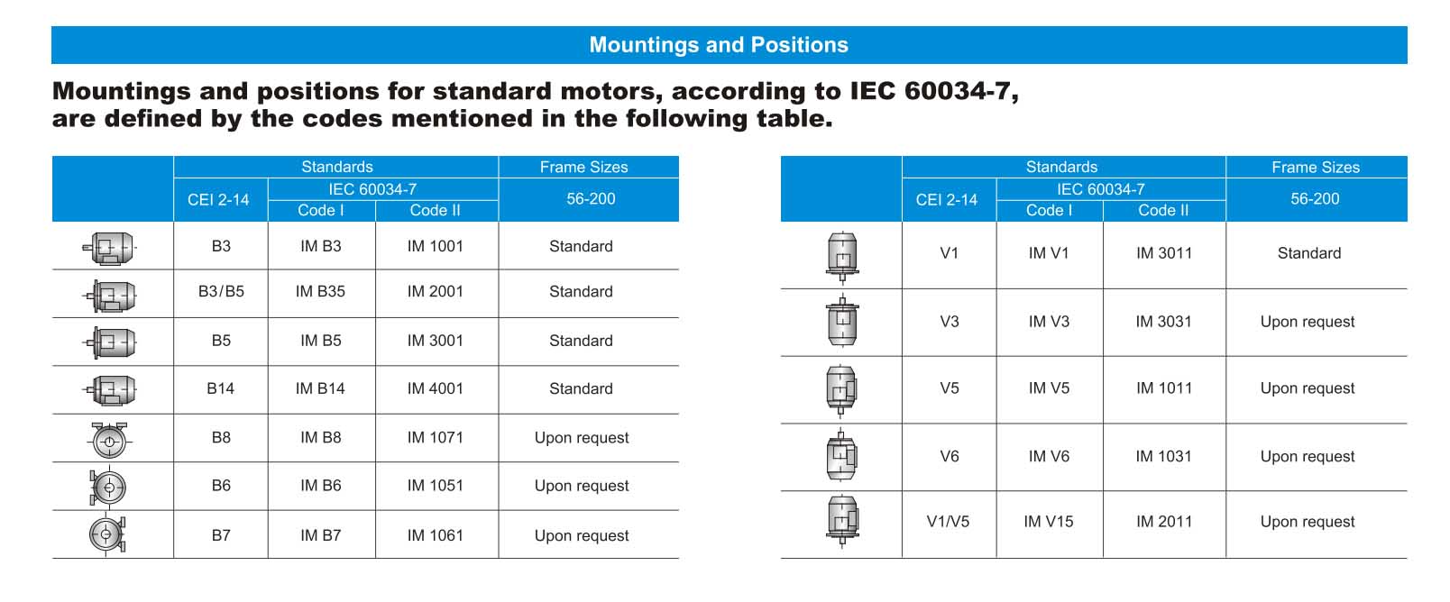 Mountings and Positions